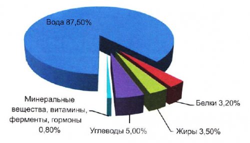 Польза и вред сухого молока