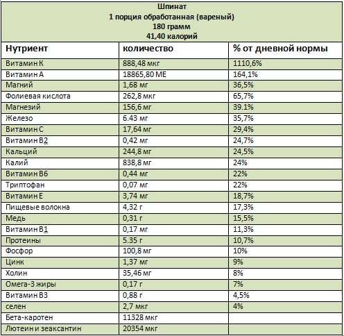 Шпинат польза и вред