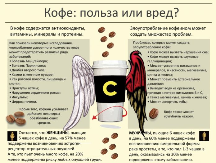 Кофе вред или польза проект по биологии